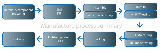 Manufacturing float chart